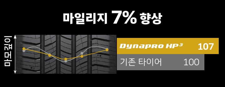 Hankook Tire & Technology-Tires-Dynapro-hp3-detail-feature-03